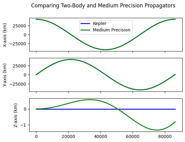 ../_images/how_to_guides_example_1-propagate-satellite_12_1.png